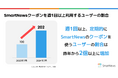 スマートニュース、10月の値上げラッシュを前に「家計防衛」意識を反映するクーポン利用実態の調査結果を発表