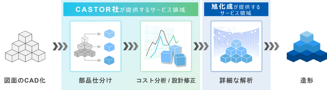 部品製造フローにおける樹脂CAE技術の位置付け