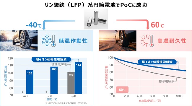リン酸鉄（LFP）系円筒電池で実施した低温作動性と高温耐久性の評価結果