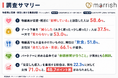 婚活男女の約6割が「影響を感じる」と回答。物価高で婚活にも変化か。