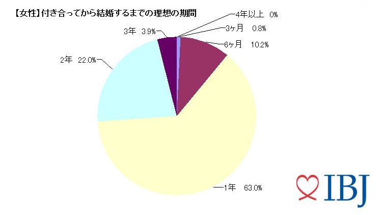 【総合婚活サービスのibj】婚活中の女性の74％が「交際して1年以内に結婚したい」と回答。｜ibjのプレスリリース