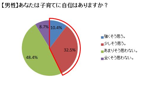 婚活者アンケート調査 育児に自信がある男性は4割を超えるも うち 女性がメインの育児 を理想とする男性は42 6 Ibjのプレスリリース