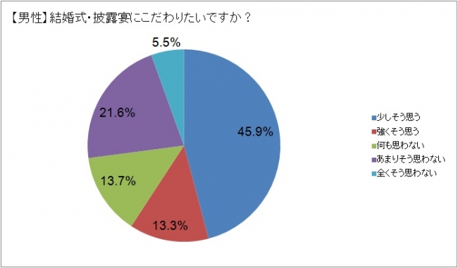 婚活者意識調査 男性が結婚式に意欲的な傾向あり 男性の59 2 が 結婚式にこだわりたい と回答 Ibjのプレスリリース