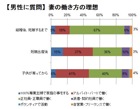 婚活者意識調査 専業主婦神話崩壊か 専業主婦志向の男女は 妊娠 出産後 でも2割未満 Ibjのプレスリリース