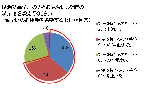 婚活者意識調査 高学歴のお相手 を望む女性の70 が 高学歴のお見合い相手のうち 好感を持ったのは50 未満 と回答 Ibjのプレスリリース