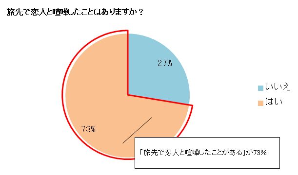 婚活者意識調査 73 の男女が 旅先で恋人と喧嘩をしたことがある と回答 Ibjのプレスリリース