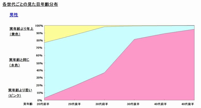 実年齢より見た目は若い という男女 30 代後半から急増 30 代後半の女性は 10人中9人が 実年齢よりも若い と認識 Ibjのプレスリリース