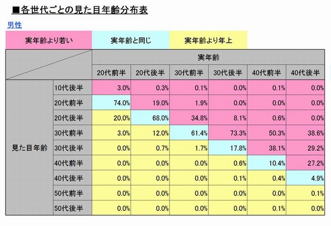 実年齢より見た目は若い という男女 30 代後半から急増 30 代後半の女性は 10人中9人が 実年齢よりも若い と認識 Ibjのプレスリリース