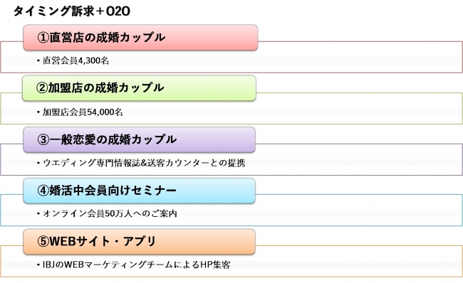 ※O2O=Online to Offline