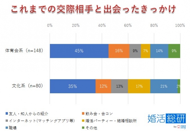 体育会系 文化系出身に差は Ibjのプレスリリース