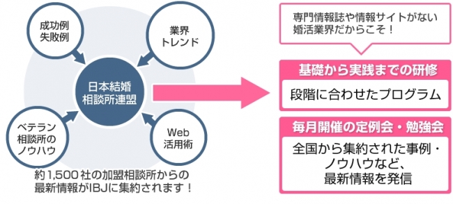 ▲仲人カウンセラー研修制度