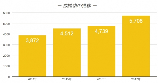 ▲年間別成婚数の推移