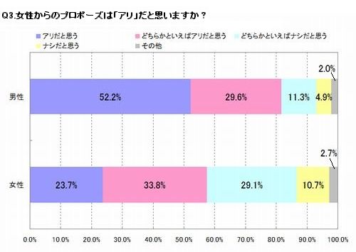 女性からの逆プロポーズ 婚活男性の81 8 が アリ と回答 Ibjのプレスリリース