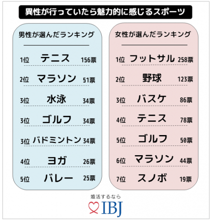 異性にモテるスポーツ第一位は テニス 更に 好きなスポーツ選手ランキング第一位は 今話題のあの女性がランクイン Oricon News