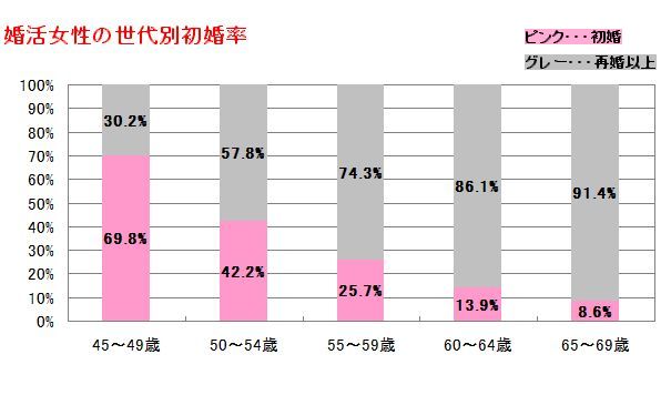 資料2-2：婚活女性の世代別初婚率