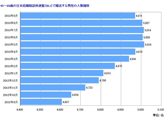 資料1-1　45～69歳までの日本結婚相談所連盟（IBJ）で婚活する男性の人数推移