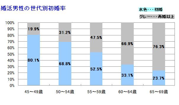 資料2-1：婚活男性の世代別初婚率