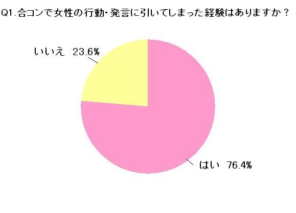 合コン中の女性の言動に 引いた事がある 男性は約77 引かれる行動1位は 合コン 中に携帯をいじってばかりいる女性 という結果に Ibjのプレスリリース