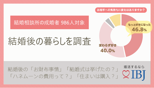 結婚相談所のカップルは幸福度が高い 約1000人の成婚者に聞く 結婚後の暮らし Ibjのプレスリリース