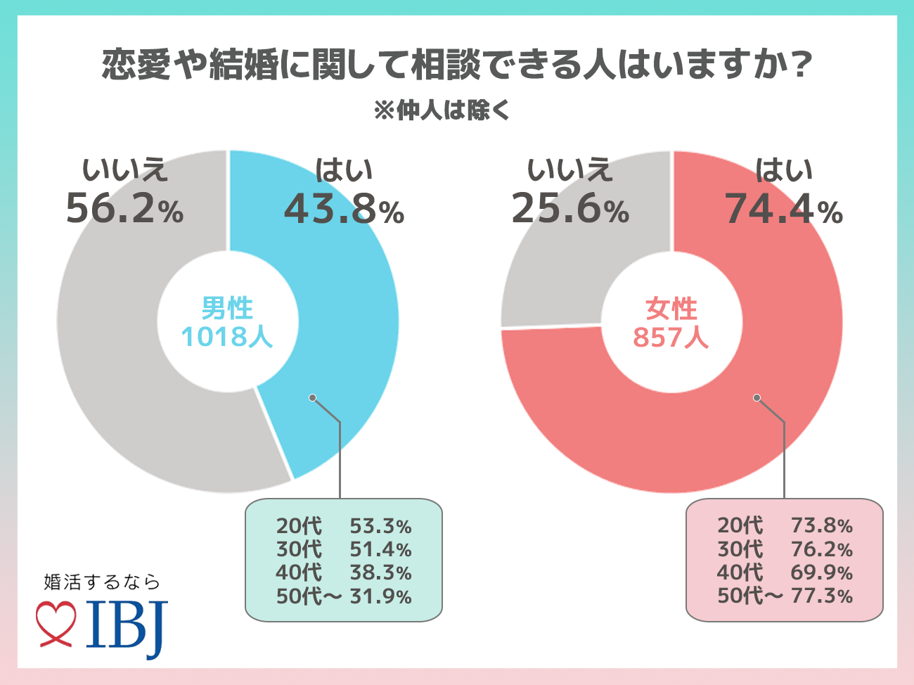 ６割の男性が 恋愛や結婚の相談をできる人がいない と回答 結婚相談所の活動中 仲人から言われたリアルな言葉とは Ibjのプレスリリース