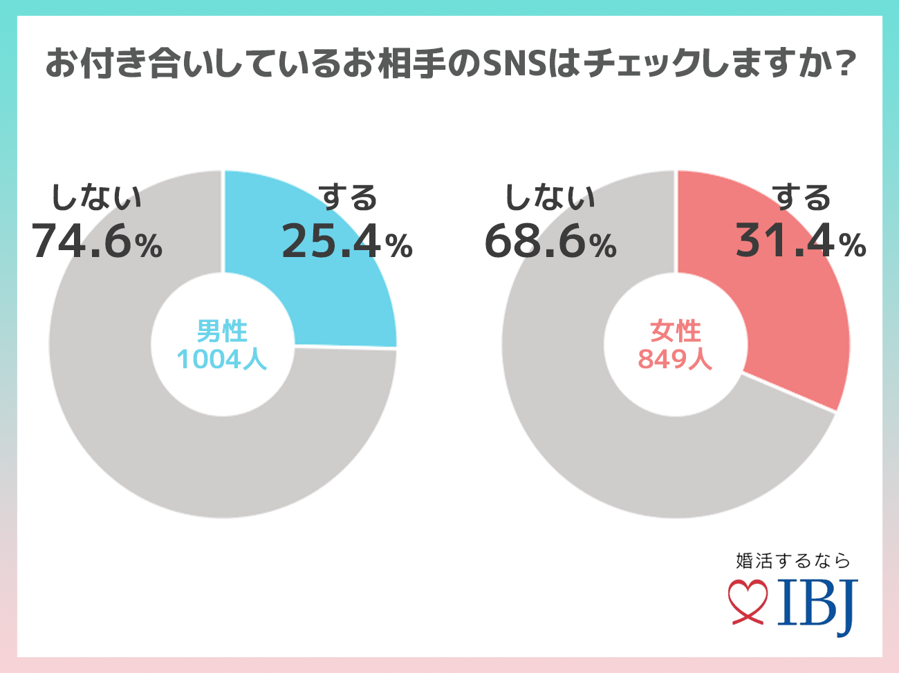 ３割の方が 恋人のsnsをチェックする と回答 更新頻度は たまに くらいが好印象 Ibjのプレスリリース