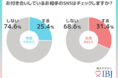 ３割の方が「恋人のSNSをチェックする」と回答！更新頻度は「たまに」くらいが好印象？！