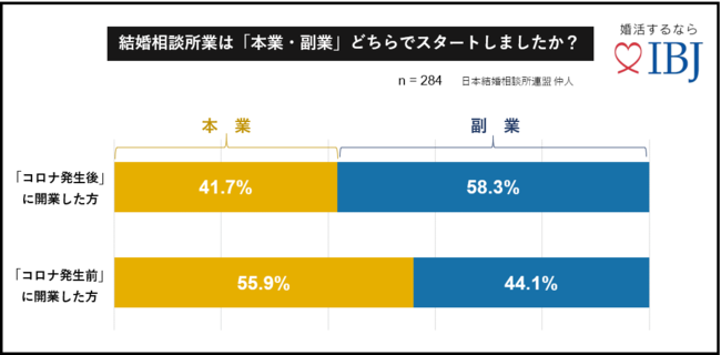▲対象：日本結婚相談所連盟に登録する仲人284名（2021年2月調査）