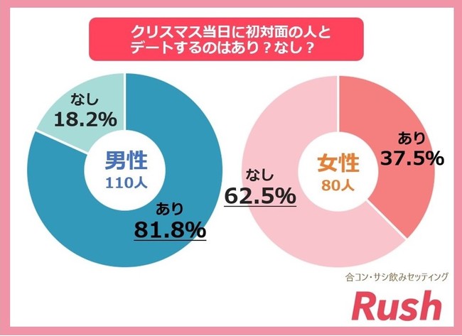 クリスマス当日の初対面デート 男性は あり 女性は なし と正反対の回答に 憧れのクリスマスデートとは Ibjのプレスリリース