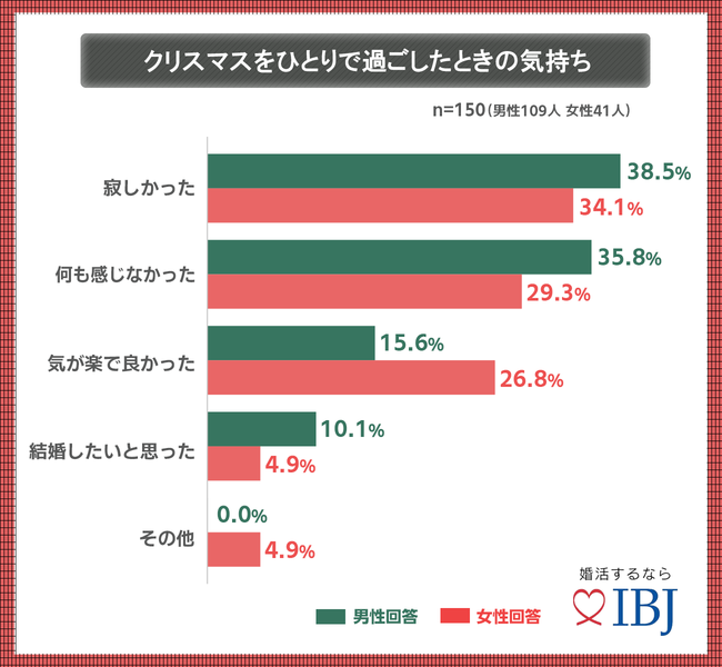 独身時代のクリスマス 男性の2人に1人は ひとり で過ごしていた 結婚相談所で成婚した男女400人超に 結婚する 前 と 後 のクリスマス 事情を調査 Ibjのプレスリリース