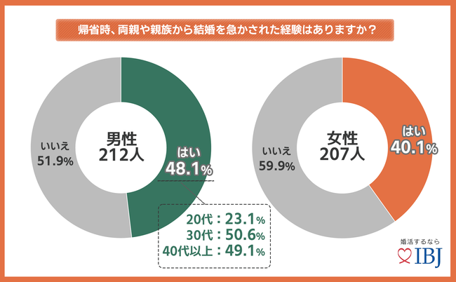 ▲日本結婚相談所連盟で成婚された424人を対象（2021年11月調査）