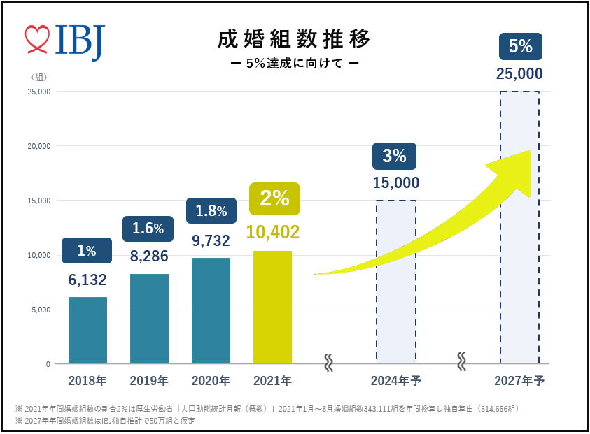 日本国内の婚姻組数の ２ をibjグループから創出 21年 過去最多となる10 000組超の結婚カップルが誕生 Ibjのプレスリリース