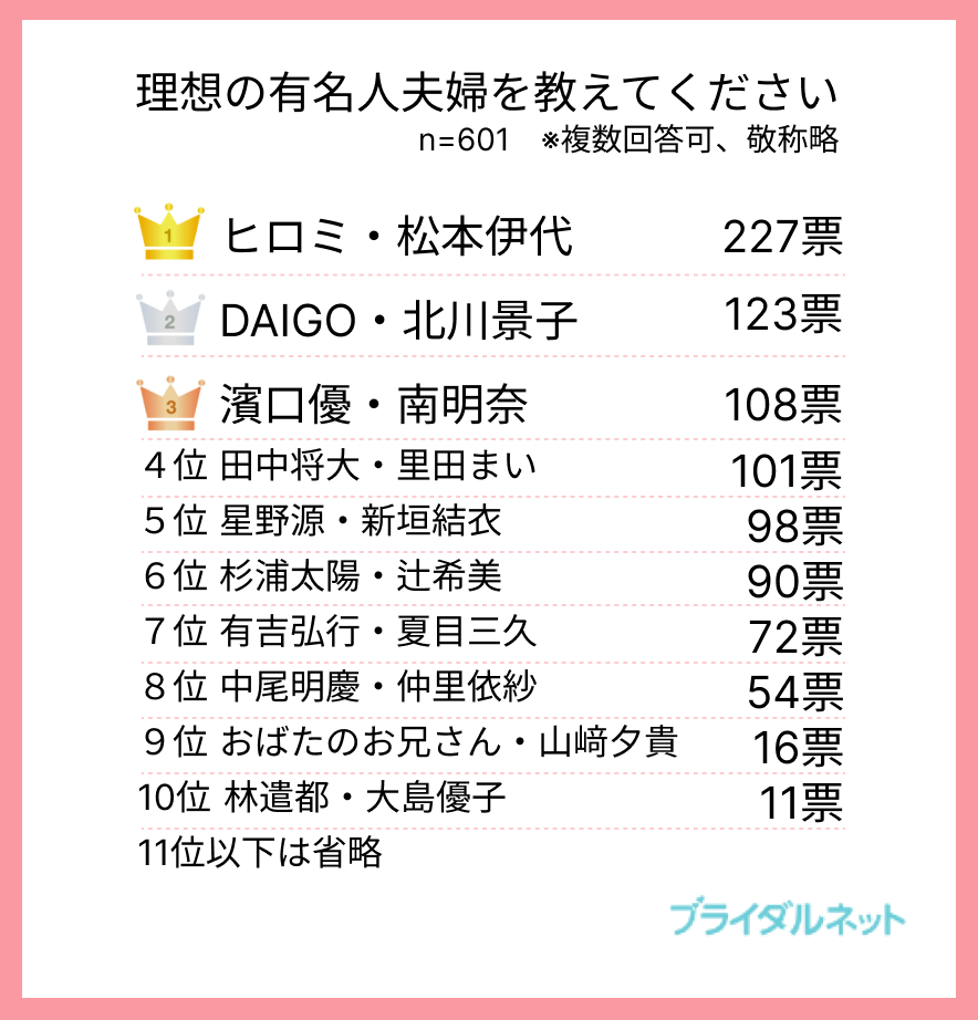 独身男女が選ぶ「理想の夫婦ランキング」1位はヒロミさん・松本伊代さん夫婦。独身男女の約8割が「感謝の気持ちを忘れない夫婦」をいい夫婦と回答！｜ibjのプレスリリース 7821