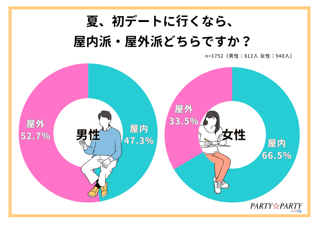 婚活・恋活中の1,752人に調査】初デートでカラオケはNG！？女子ウケが