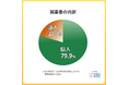 【婚活のIBJ】フランチャイズ加盟店舗数ランキングで、IBJ結婚相談所の店舗数が4位*にランクイン。一昨年より1,000店舗近くの増加。
