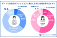 婚活女性の96%が相手のファッション・身だしなみを気にする一方、大いに自信がある男性は5%のみ