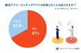 【婚活男女4,879名に調査】約9割の男女が婚活アプリ・マッチングアプリの利用を友人や知人に話せると回答