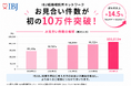 IBJ、お見合い件数が「初の10万件」突破！20代が2倍以上に増えるなど結婚相談所の環境に変化も。