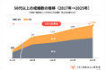【50代以上の成婚数が過去最多を更新】8年間で約4倍に。「第二の人生」を共に歩む"シニア婚活"が拡大