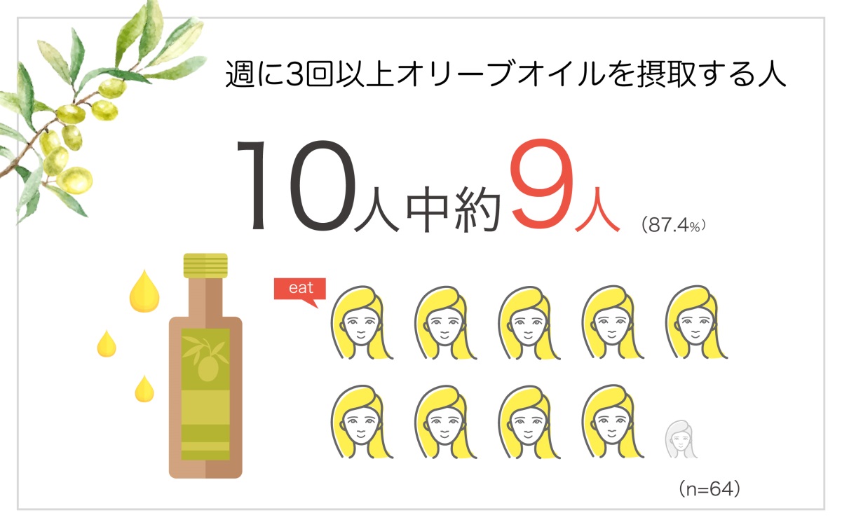 オリーブの名産地 小豆島に住む女性に聞いた オリーブ に関する意識 実態調査 クラシエホームプロダクツ株式会社のプレスリリース