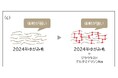 体幹が弱くなってしまった加齢性“ゆがみ毛”は、今まで以上に扱いにくい気まぐれ髪になっていた ~ジラウラミドグルタミドリシンNaによる髪の質感向上により、まとまりがあり、芯のある美しさを実現!~