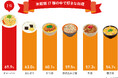 ＜全国チャーハン調査2026＞ 好きなお米料理は「チャーハン」が1位 手作りの価格は297.2円！「卵」「ネギ」が必須！3つ目は肉類