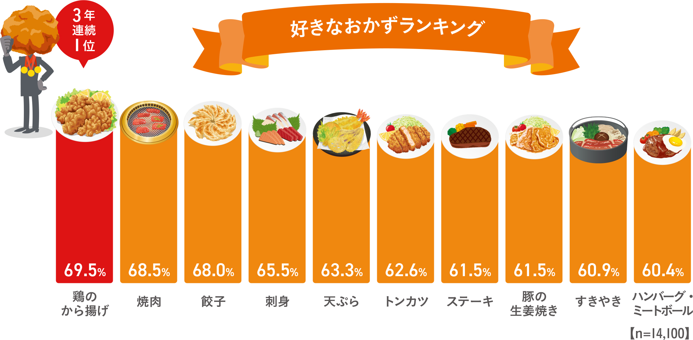 全国から揚げ調査22 から揚げが 好きなおかず ランキング 3年連続1位を達成 年間総消費量も コロナ禍前比約150 と堅調 推計値 株式会社ニチレイフーズのプレスリリース