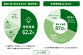 光熱費が「増えた」家庭は87%——エネルギー価格高騰と光熱費の家計負担調査