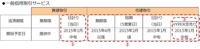 一般信用取引サービス