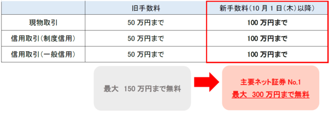 Sbi証券 株式委託手数料無料の範囲拡大のお知らせ 株式会社sbi証券のプレスリリース