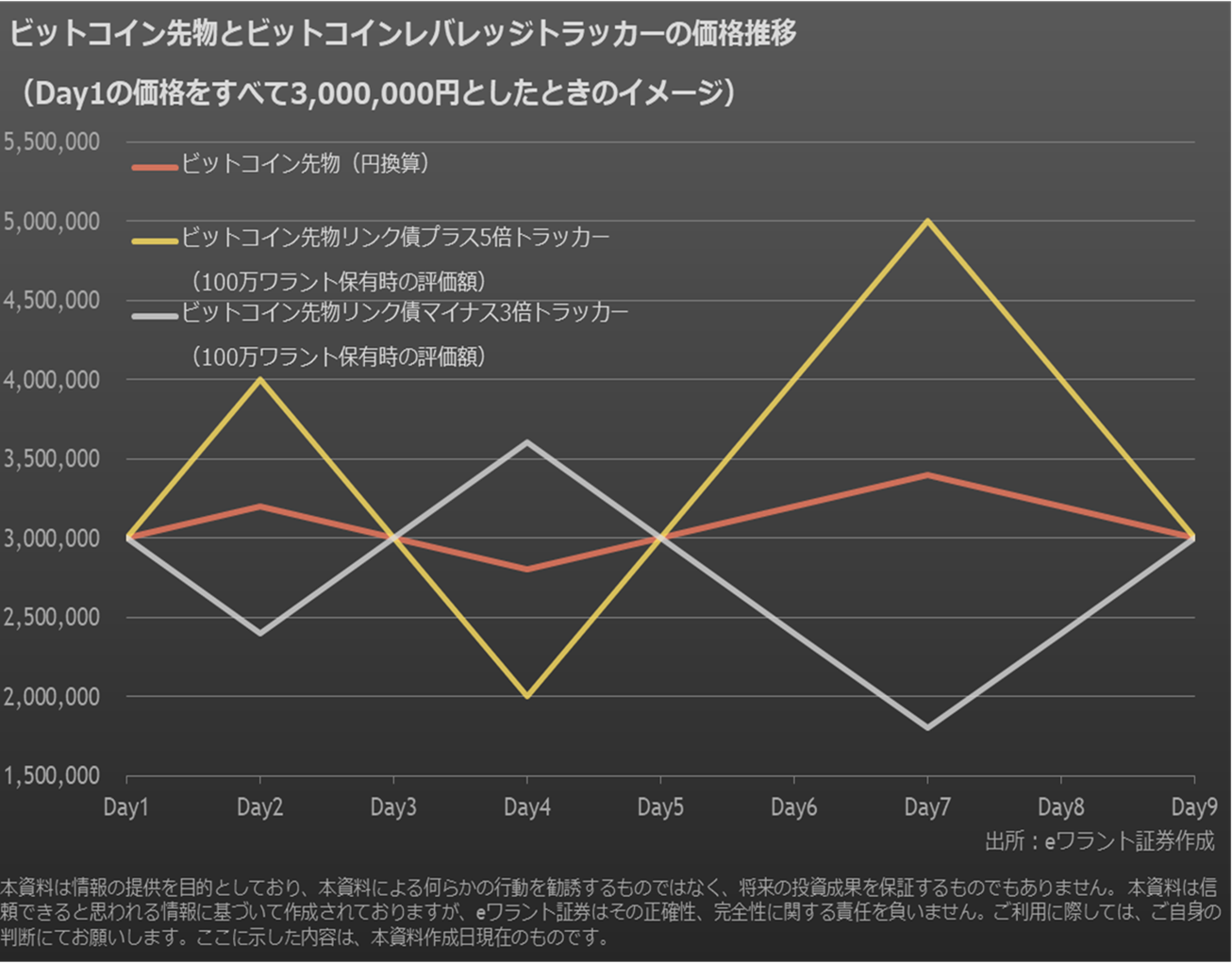 Sbi証券 日本初となる暗号資産を対象とするeワラント ビットコインレバレッジトラッカー 提供開始のお知らせ 株式会社sbi証券のプレスリリース