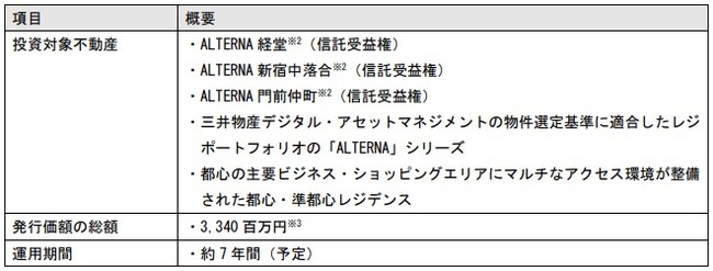 都内レジデンスを裏付資産とするセキュリティトークンの公募ファンドの実施 及びstoビジネス領域における業種横断の協業について Wmr Tokyo スタートアップ