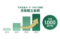 「三井住友カード つみたて投資」 月間積立金額1,000億円突破