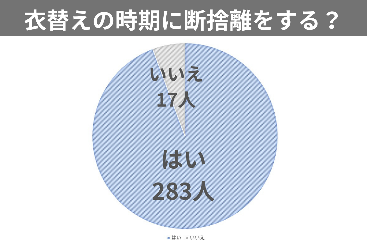 94％が衣替えで断捨離！】いらない服は捨てる？売る？の判断基準を調査