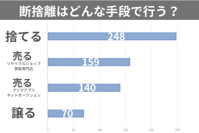 94％が衣替えで断捨離！】いらない服は捨てる？売る？の判断基準を調査